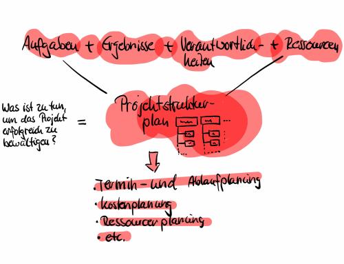 Projektmanagement für ein Facility Management Projekt