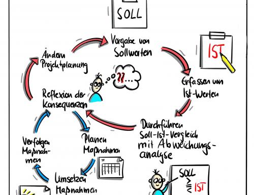 Workshop Moderation zum Thema Projektcontrolling bei einem Energieversorgungsunternehmen